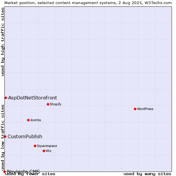 Market position of AspDotNetStorefront vs. CustomPublish vs. Navigate CMS