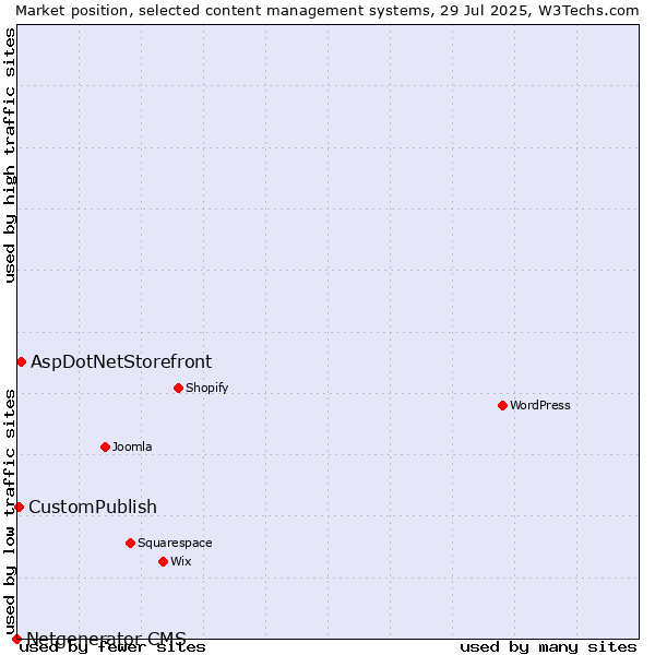 Market position of AspDotNetStorefront vs. CustomPublish vs. Netgenerator CMS