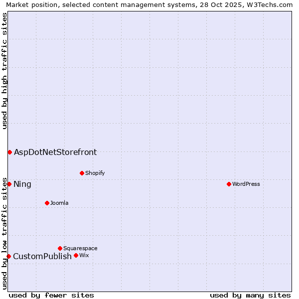 Market position of AspDotNetStorefront vs. Ning vs. CustomPublish