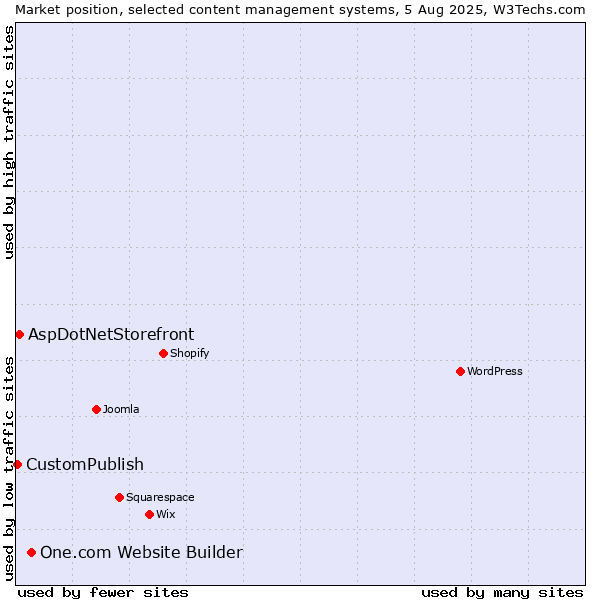 Market position of One.com Website Builder vs. AspDotNetStorefront vs. CustomPublish