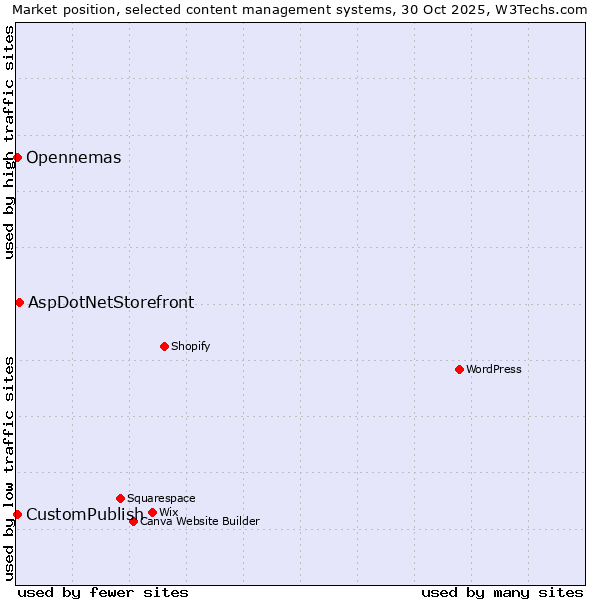 Market position of AspDotNetStorefront vs. CustomPublish vs. Opennemas
