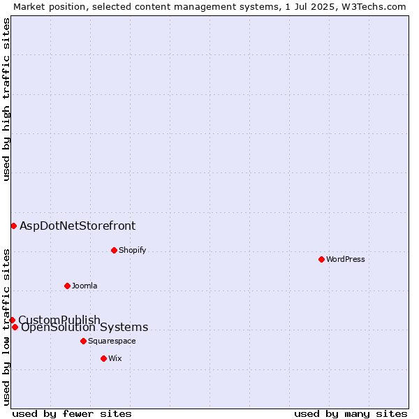 Market position of OpenSolution Systems vs. AspDotNetStorefront vs. CustomPublish