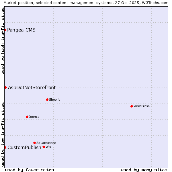 Market position of AspDotNetStorefront vs. CustomPublish vs. Pangea CMS