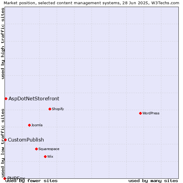 Market position of AspDotNetStorefront vs. CustomPublish vs. PHPFox
