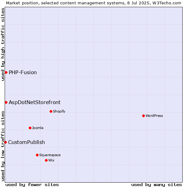 Market position of AspDotNetStorefront vs. PHP-Fusion vs. CustomPublish