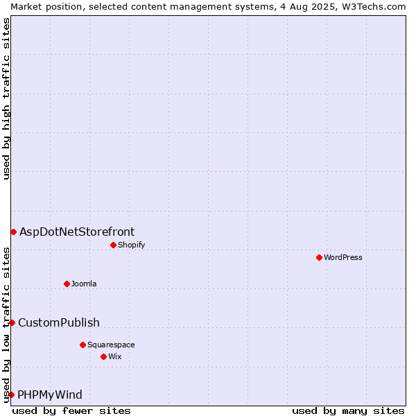 Market position of AspDotNetStorefront vs. CustomPublish vs. PHPMyWind