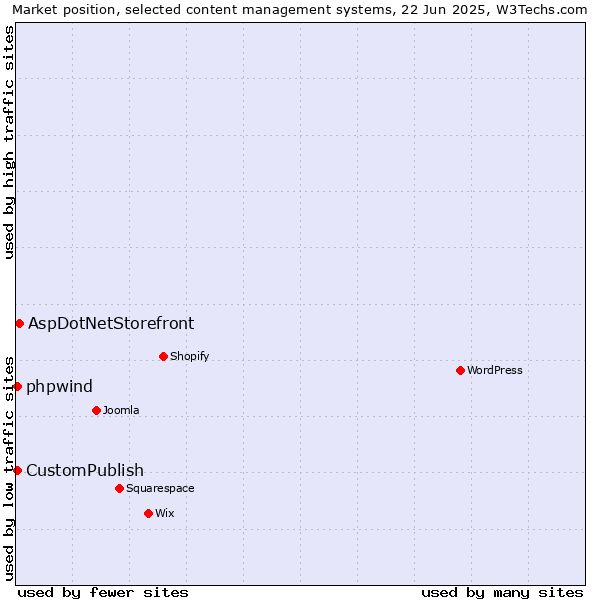 Market position of AspDotNetStorefront vs. CustomPublish vs. phpwind