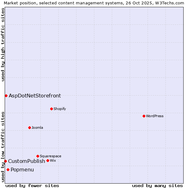 Market position of Popmenu vs. AspDotNetStorefront vs. CustomPublish