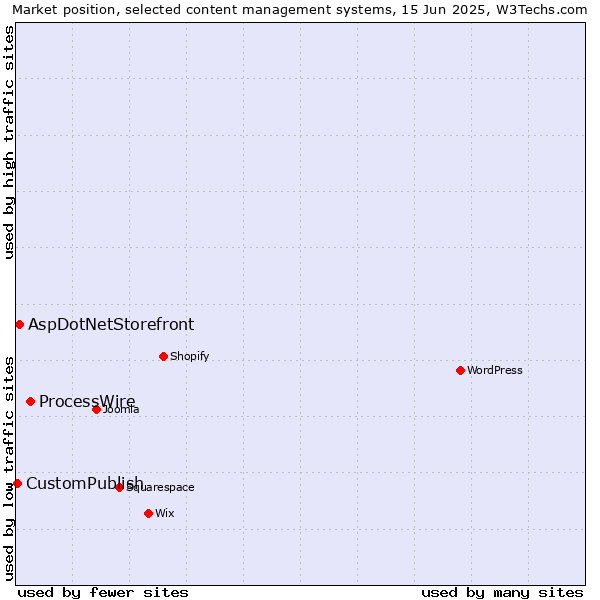 Market position of ProcessWire vs. AspDotNetStorefront vs. CustomPublish