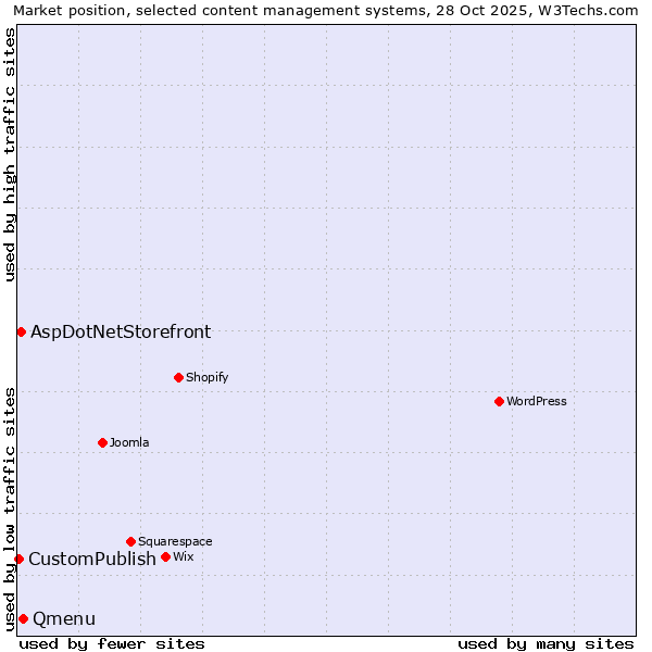 Market position of Qmenu vs. AspDotNetStorefront vs. CustomPublish
