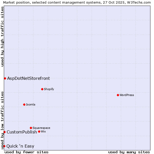 Market position of AspDotNetStorefront vs. CustomPublish vs. Quick 'n Easy