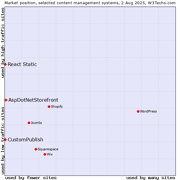 Market position of AspDotNetStorefront vs. CustomPublish vs. React Static