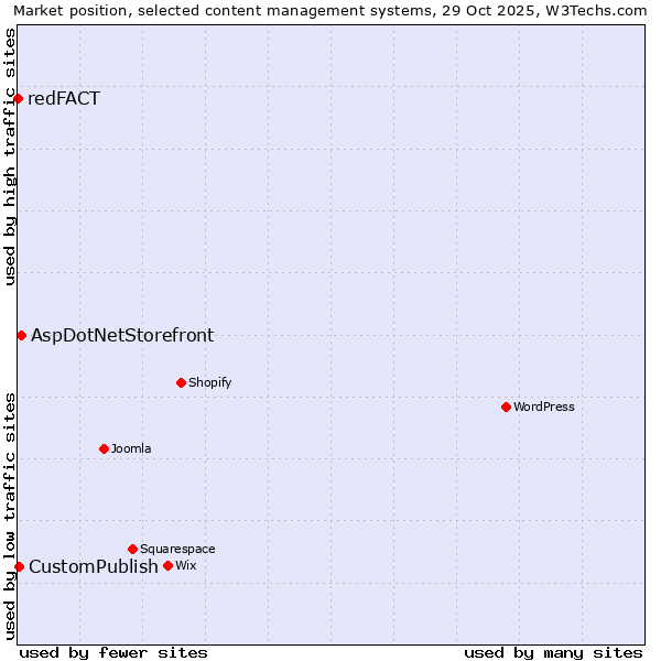 Market position of AspDotNetStorefront vs. CustomPublish vs. redFACT
