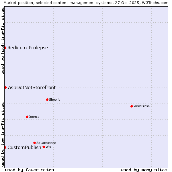 Market position of AspDotNetStorefront vs. CustomPublish vs. Redicom Prolepse
