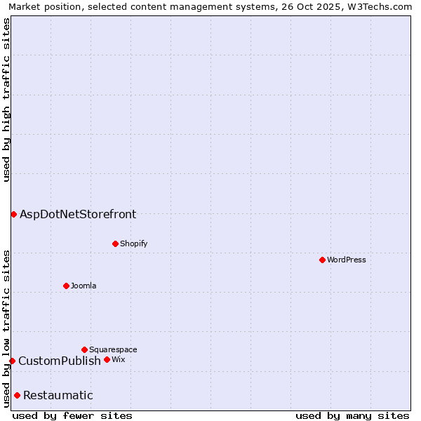 Market position of Restaumatic vs. AspDotNetStorefront vs. CustomPublish