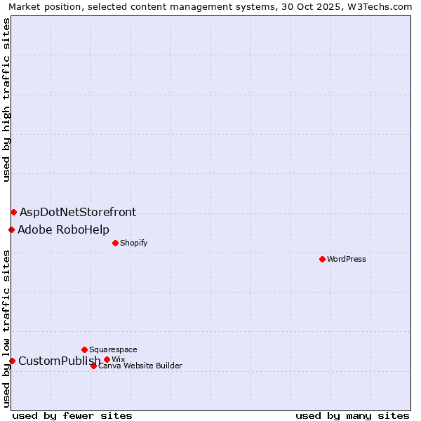 Market position of AspDotNetStorefront vs. CustomPublish vs. Adobe RoboHelp