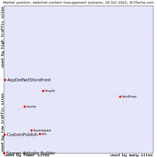 Market position of AspDotNetStorefront vs. CustomPublish vs. Sapren Website Builder