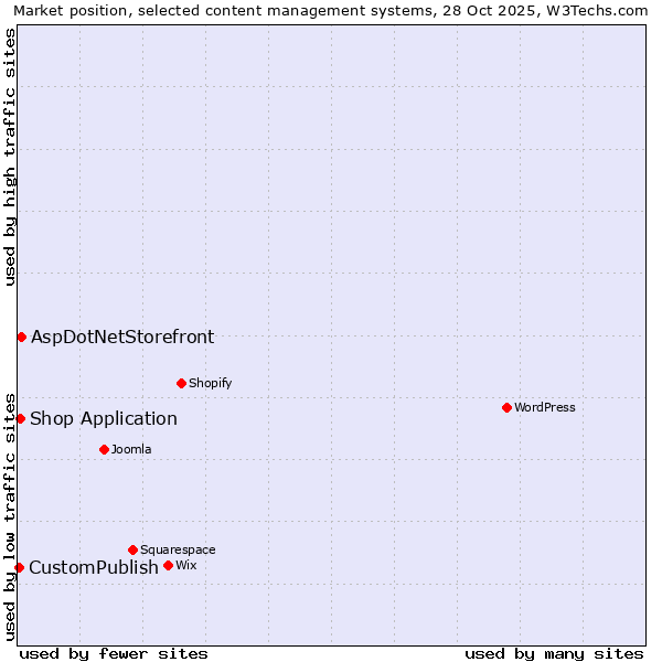 Market position of AspDotNetStorefront vs. Shop Application vs. CustomPublish