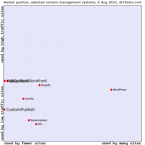 Market position of Shopware vs. AspDotNetStorefront vs. CustomPublish