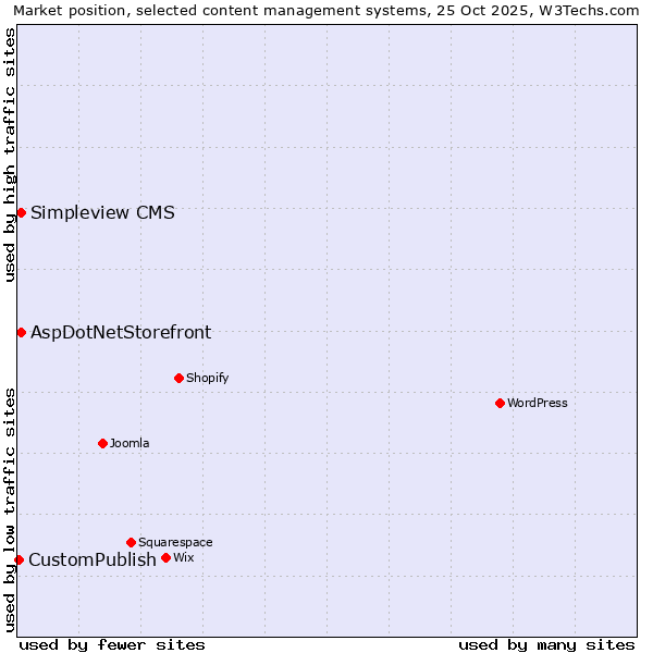 Market position of AspDotNetStorefront vs. Simpleview CMS vs. CustomPublish