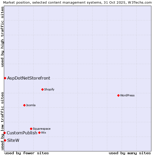 Market position of SiteW vs. AspDotNetStorefront vs. CustomPublish