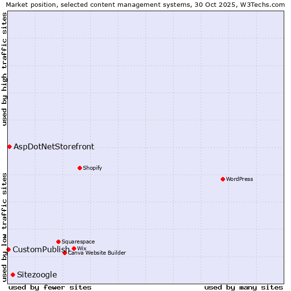 Market position of Sitezoogle vs. AspDotNetStorefront vs. CustomPublish