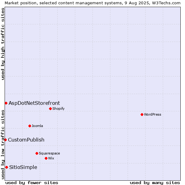 Market position of SitioSimple vs. AspDotNetStorefront vs. CustomPublish