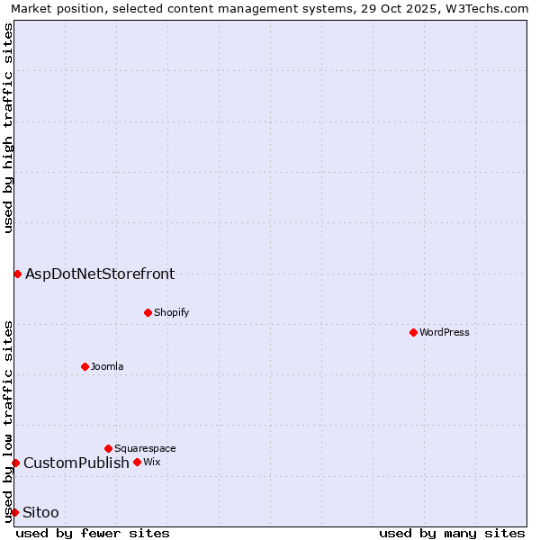 Market position of AspDotNetStorefront vs. CustomPublish vs. Sitoo