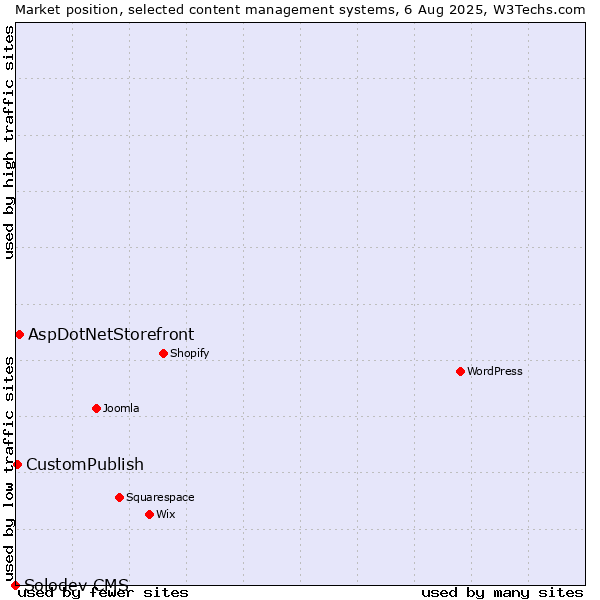 Market position of AspDotNetStorefront vs. CustomPublish vs. Solodev CMS
