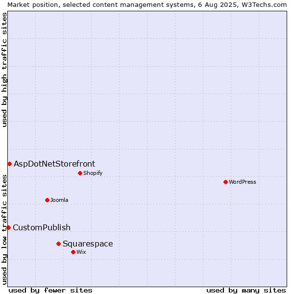 Market position of Squarespace vs. AspDotNetStorefront vs. CustomPublish