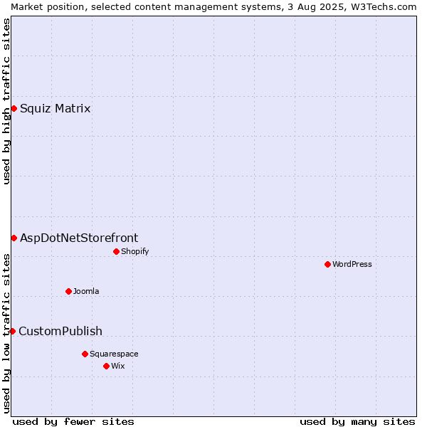 Market position of Squiz Matrix vs. AspDotNetStorefront vs. CustomPublish