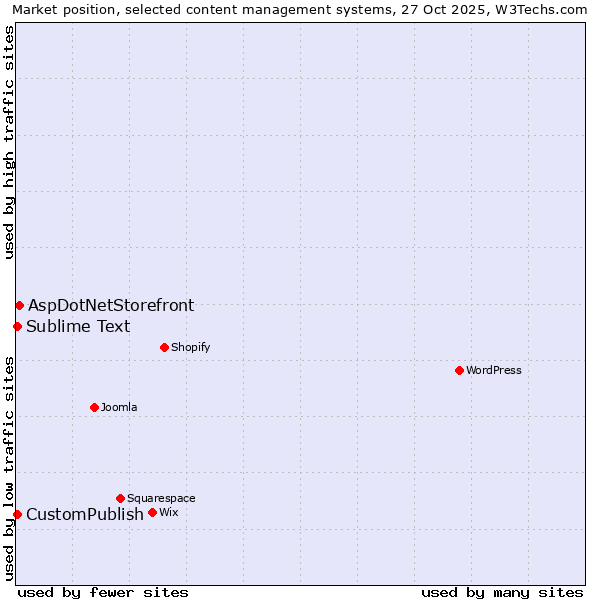 Market position of AspDotNetStorefront vs. Sublime Text vs. CustomPublish