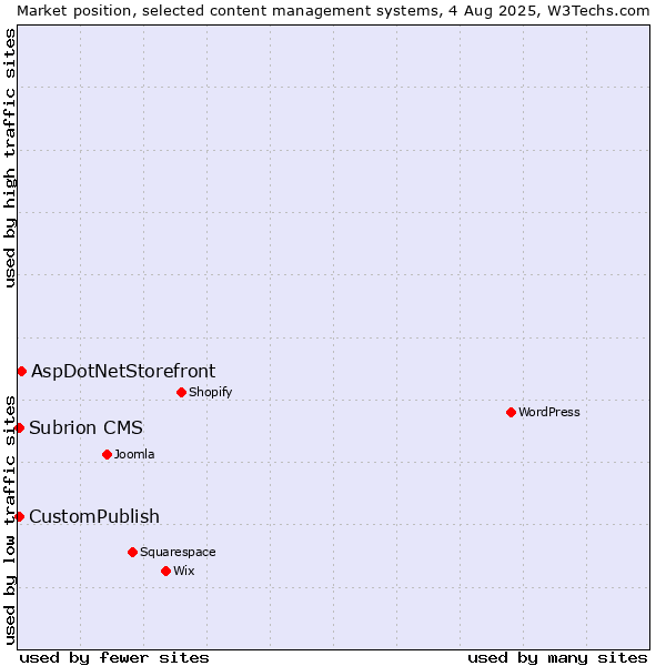 Market position of AspDotNetStorefront vs. CustomPublish vs. Subrion CMS