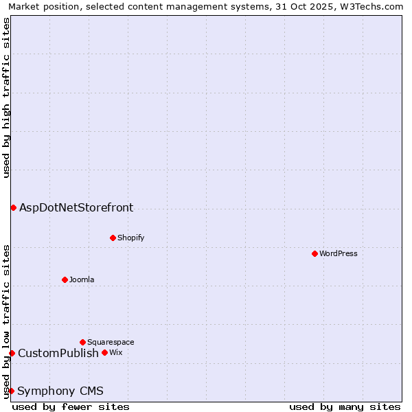 Market position of AspDotNetStorefront vs. CustomPublish vs. Symphony CMS