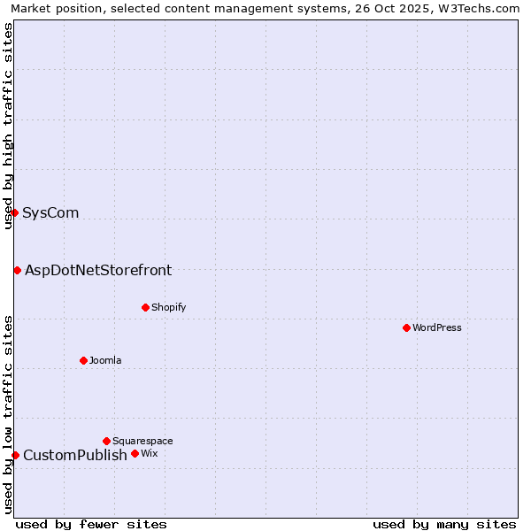 Market position of AspDotNetStorefront vs. CustomPublish vs. SysCom