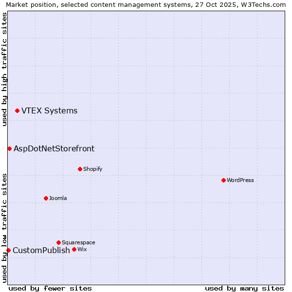 Market position of VTEX Systems vs. AspDotNetStorefront vs. CustomPublish