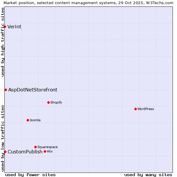 Market position of AspDotNetStorefront vs. CustomPublish vs. Verint
