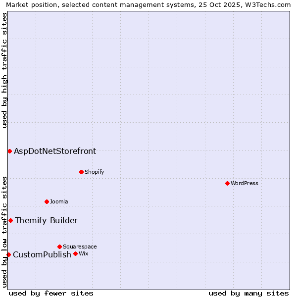 Market position of Themify Builder vs. AspDotNetStorefront vs. CustomPublish