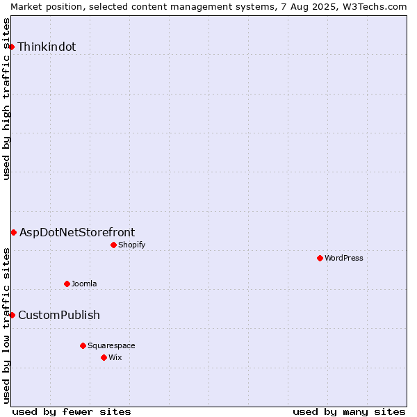 Market position of AspDotNetStorefront vs. CustomPublish vs. Thinkindot
