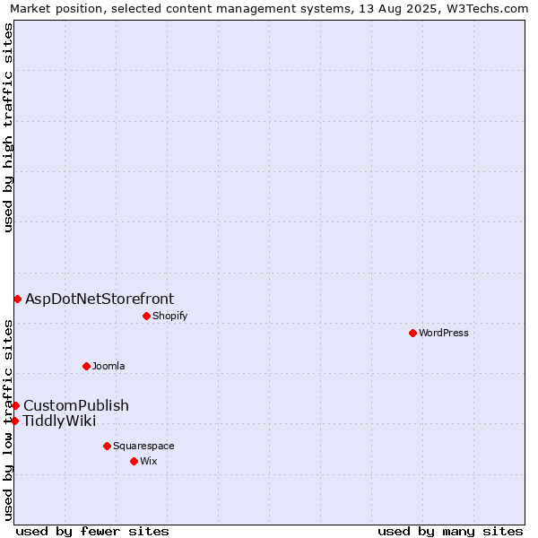 Market position of AspDotNetStorefront vs. CustomPublish vs. TiddlyWiki