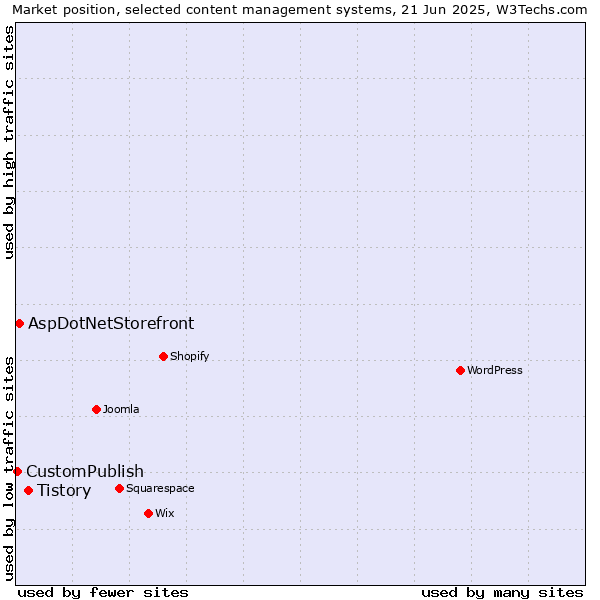 Market position of Tistory vs. AspDotNetStorefront vs. CustomPublish