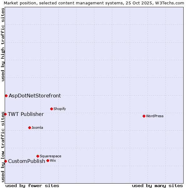 Market position of AspDotNetStorefront vs. CustomPublish vs. TWT Publisher
