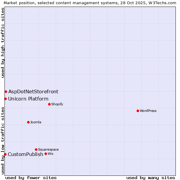 Market position of AspDotNetStorefront vs. Unicorn Platform vs. CustomPublish