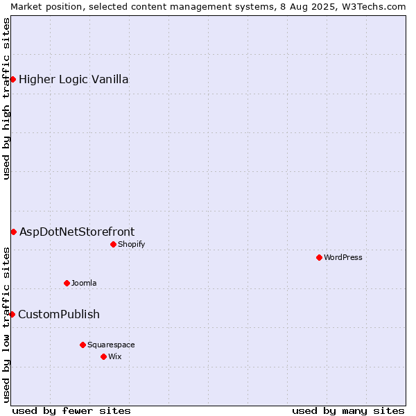 Market position of AspDotNetStorefront vs. Higher Logic Vanilla vs. CustomPublish