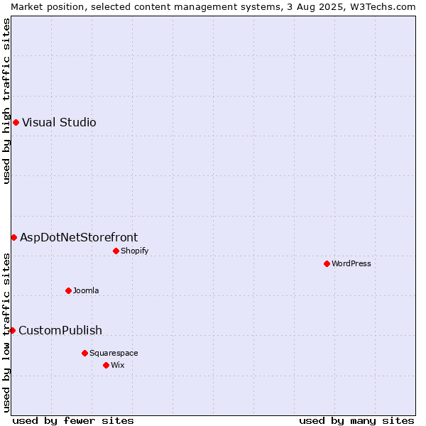 Market position of Visual Studio vs. AspDotNetStorefront vs. CustomPublish