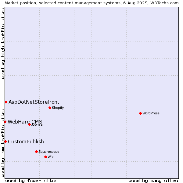 Market position of AspDotNetStorefront vs. CustomPublish vs. WebHare CMS