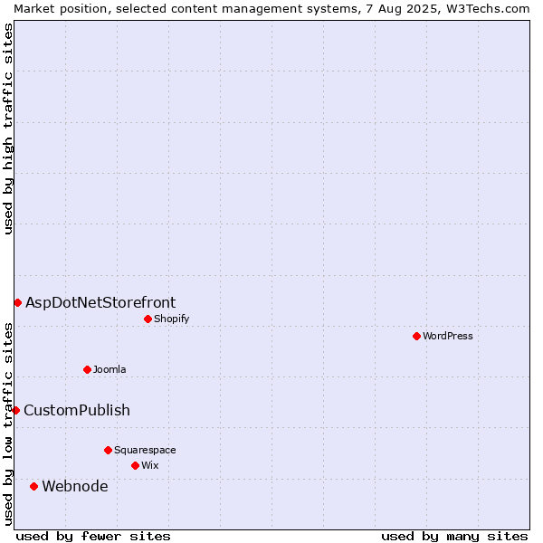 Market position of Webnode vs. AspDotNetStorefront vs. CustomPublish