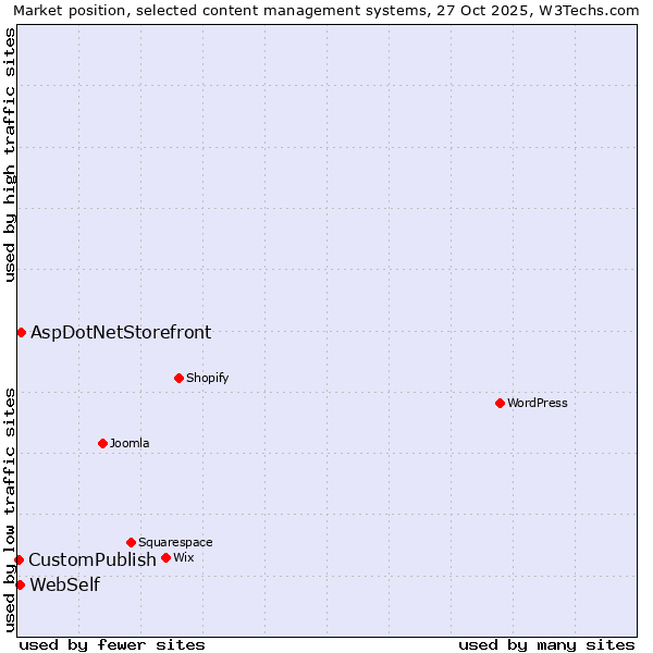 Market position of AspDotNetStorefront vs. WebSelf vs. CustomPublish