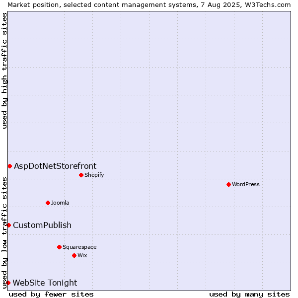 Market position of AspDotNetStorefront vs. CustomPublish vs. WebSite Tonight