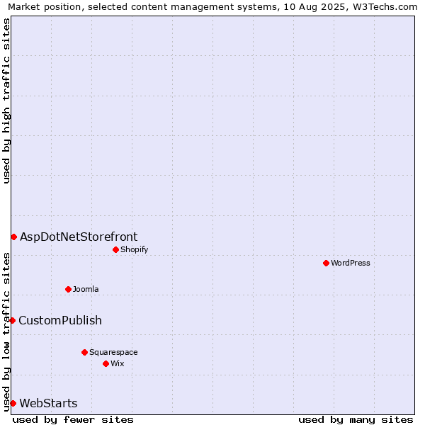Market position of AspDotNetStorefront vs. WebStarts vs. CustomPublish